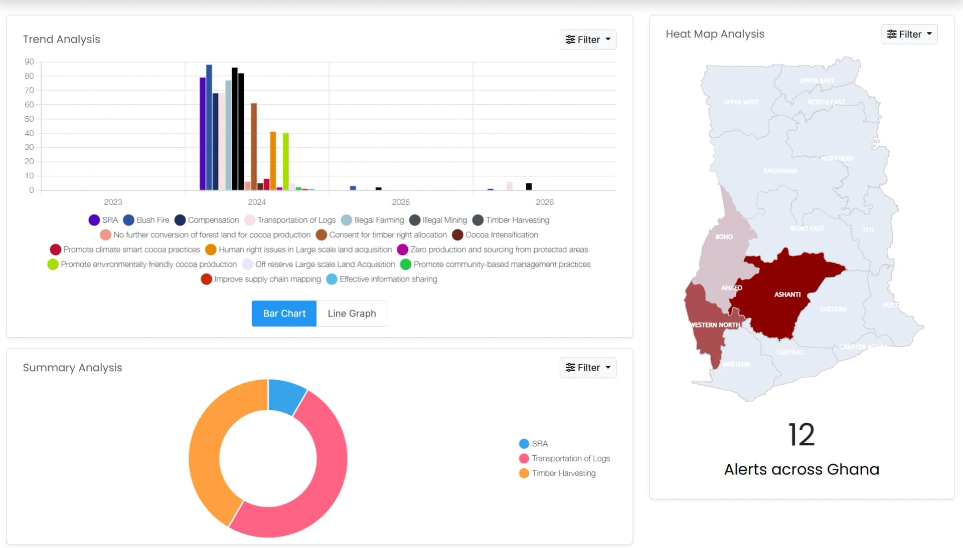 GhNRM analytics dashboard with a trend chart of reported issues by year, a summary chart, and a heat map of alerts across Ghana’s regions.